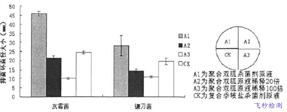 消毒液成分分析檢測